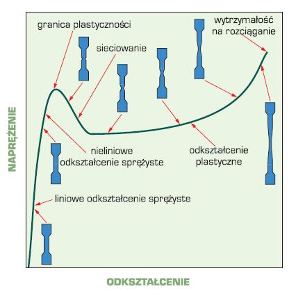 Typowe przebiegi krzywych odkształcenia materiałów