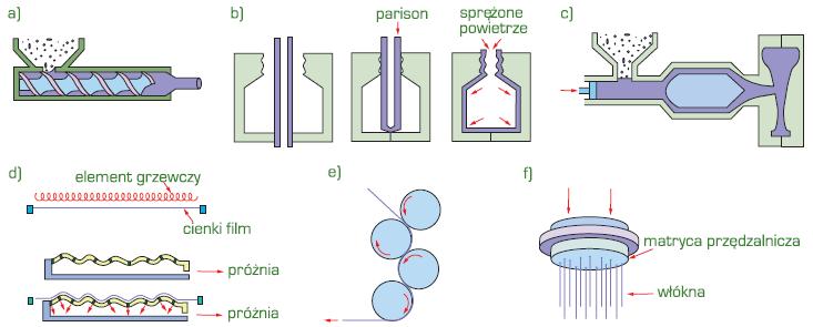 Schemat typowych procesów formowania materiałów polimerowych termoplastycznych: a) wytłaczanie, b)