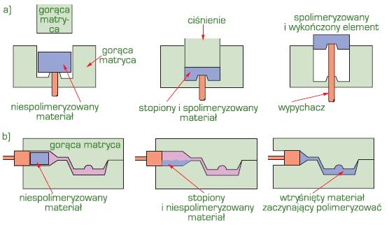 Schemat typowych procesów formowania materiałów polimerowych