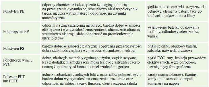 Zastosowania termoplastów: przykłady Obudowa grzałki PP Zawór instalacji wodnej -