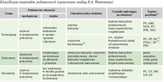 Materiały polimerowe można sklasyfikować w trzech grupach zastosowań: MASOWE (np. PE, PP, PVC, PS), KONSTRUKCYJNE (np.