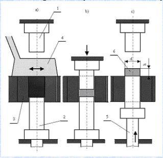 Schemat prasowania jednostronnego: a) zasypywanie proszku do matrycy, b) prasowanie, c) usunięcie wypraski; 1