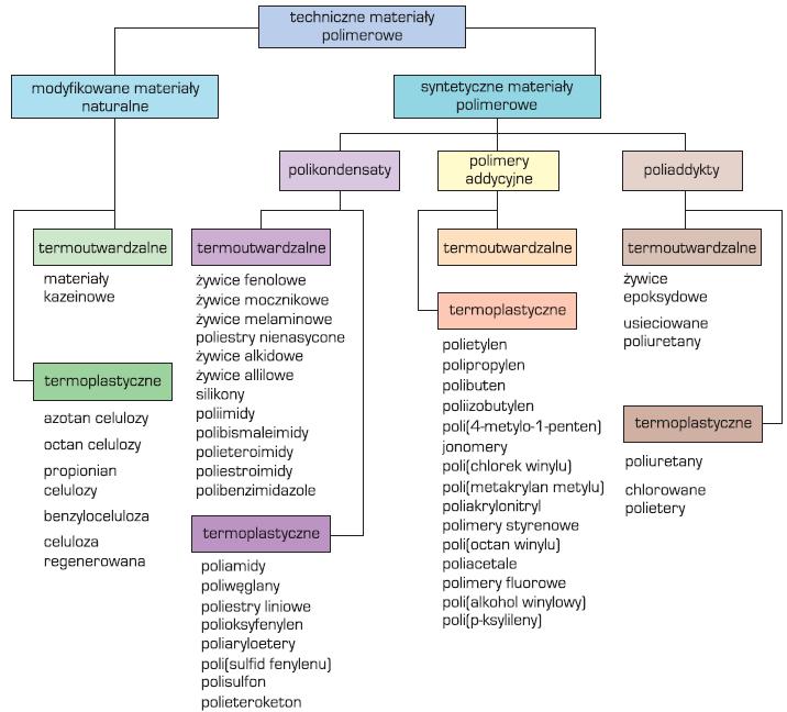 Klasyfikacja materiałów polimerowych w