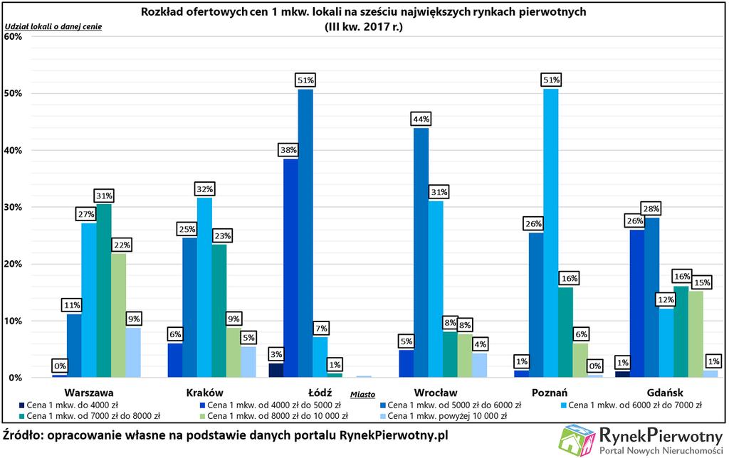 Wykres 4. Rozkład ofertowych cen 1 mkw. lokali na sześciu największych rynkach pierwotnych (III kw. 2017 r.) Źródło: Raport Metrohouse i Expandera październik 2017 r.