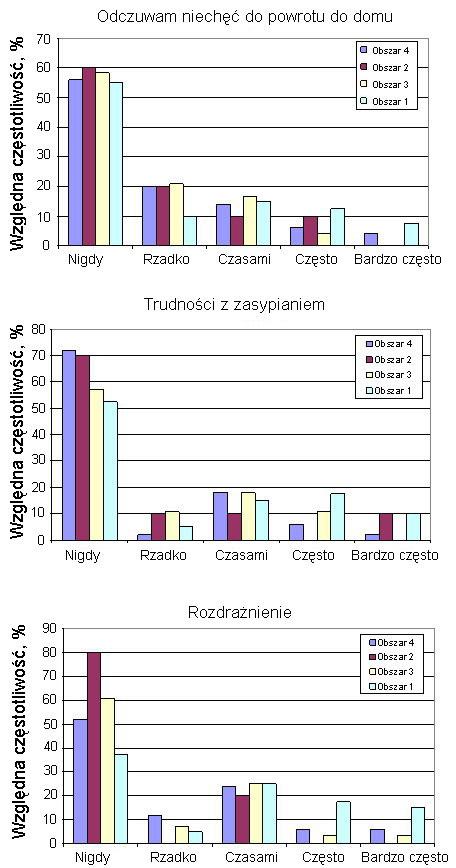 301 Tabela 2. Wskazywane przez respondentów źródło zapachu.