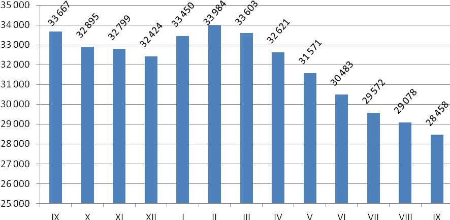 W województwie łódzkim zarejestrowane były 92 552 osoby bezrobotne, z których 30,75% stanowili mieszkańcy Łodzi.