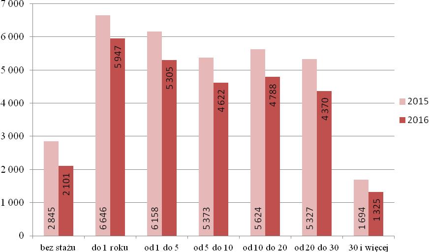 Wykres Nr 5 Bezrobotni wg stażu pracy stan na koniec września 2015 r. i 2016 r. 4.5. Struktura bezrobotnych według czasu pozostawania bez pracy.