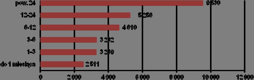 znalezienie pracy, co w konsekwencji stwarza zagrożenie wykluczenia społecznego. Na koniec września br.