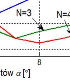 eav w funkcji kąta przesunięcia segmentów magnesów dla poszczególnych podziałów. nego T eav. Na rysunku 100 pokazano Rys.8.
