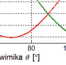 Zależność napięć indukowanych dla po- kącie działu magnesów trzy segmenty N=3 oraz przesunięcia segmentów - =7 w funkcji kąta położenia wirnika przy prędkości n=1000 min -1 4.
