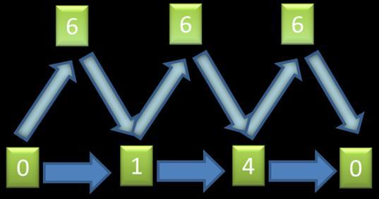 Problem komiwojażera 23 s 2 0= c 06 + c 16 - c 01 =152 + 273-201=224 s 2 1= c 16 + c 64 - c 14 = 273 + 156-203=226