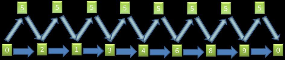 Problem komiwojażera 30 ITERACJA 7 p=5 r 7 5= min[c 05, c 25, c 15, c 35, c 45, c 65, c 85, c 95 ]= min[123, 157, 10.000, 188, 105, 54, 10.