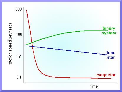 Magnetary Pole magnetyczne silnie hamuje ruch obrotowy magnetara.