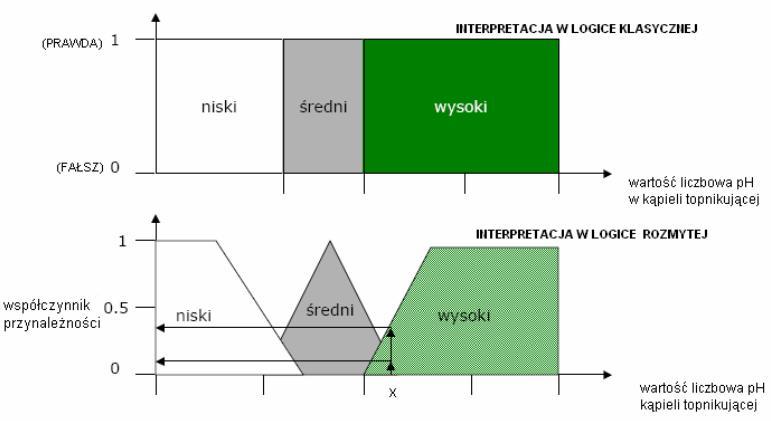 Przykład wartości lingwistycznych {niski, średni, wysoki} charakteryzujący zmienną