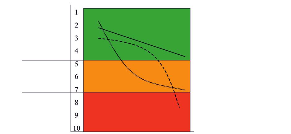 Individualized as opposed to standardized care for glaucoma patients the key to success. The use of the DDLS and the Colored Glaucoma Graph Z kolei np. Colored Glaucoma Graph (ryc.