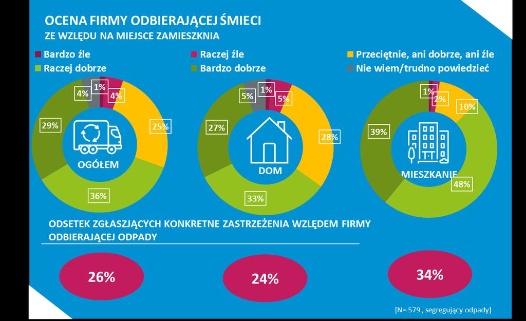 65% mieszkaoców Olsztyna pozytywnie ocenia firmę odbierającą odpady, w tym 29% ocenia ją bardzo dobrze, a 36% raczej dobrze.
