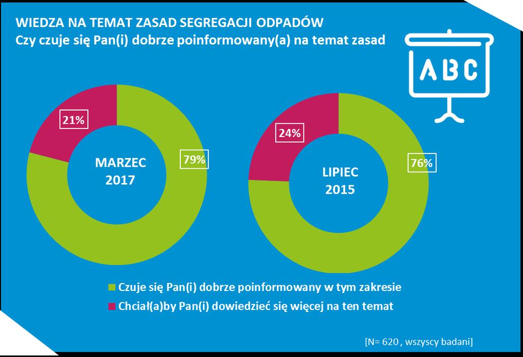 Co piąty mieszkaniec Olsztyna (21%) chciałby dowiedzied się więcej na temat segregacji śmieci, 79% deklaruje, iż posiada wystarczają wiedzę w tym zakresie.