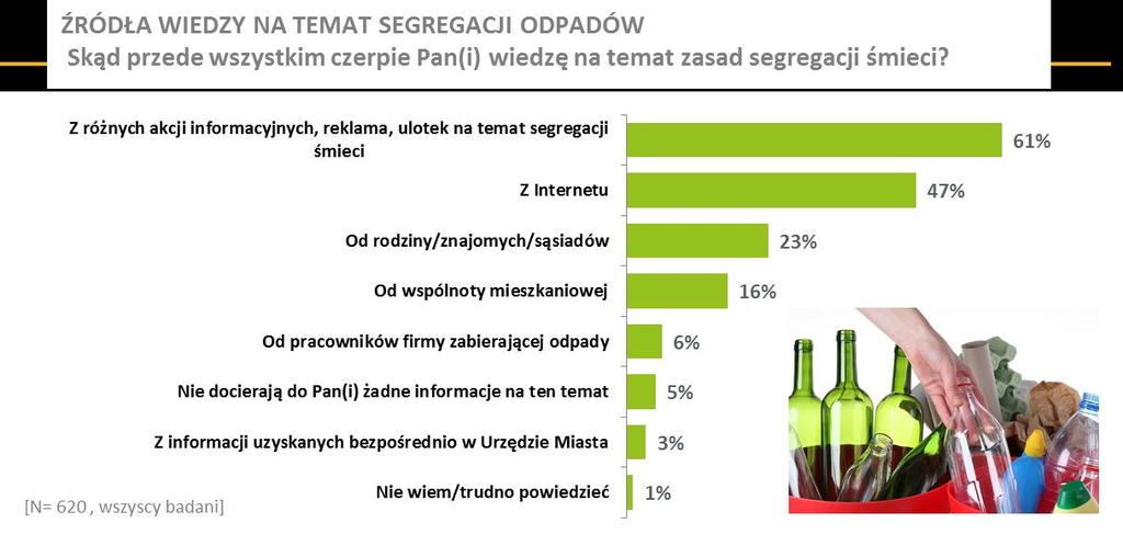 Głównym źródłem wiedzy na temat zasad segregacji odpadów dla zdecydowanej większości badanych są prowadzone akcje informacje (61%). W drugiej kolejności wskazywano tym względzie na Internet (47%).