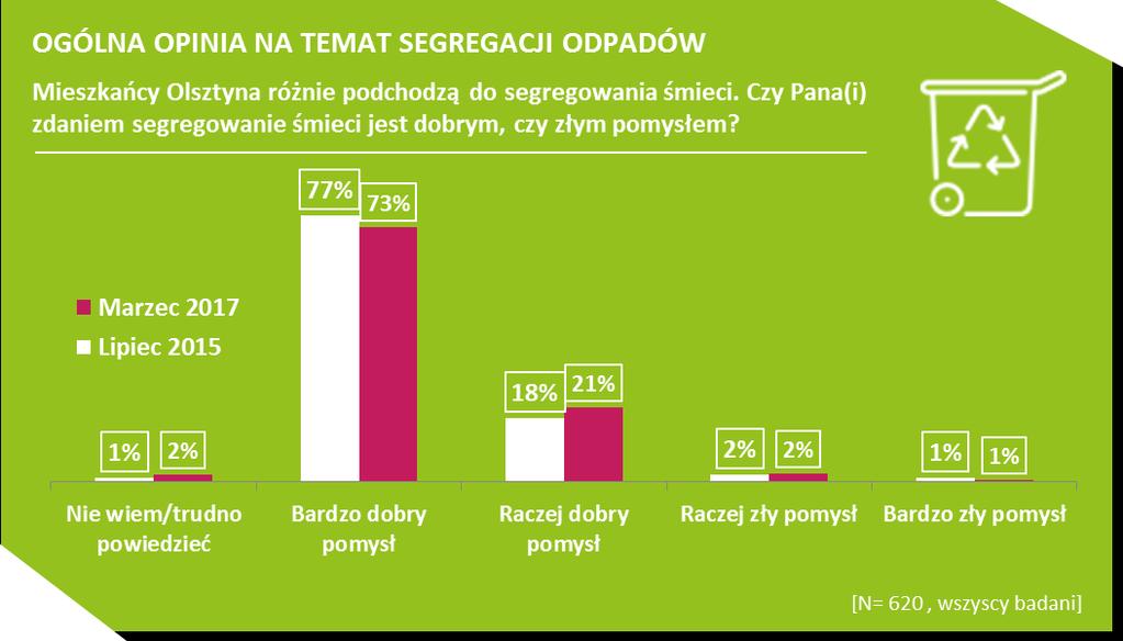 Mieszkaocy Olsztyna są zgodni co do tego, iż należy segregowad odpady. Praktycznie wszyscy (95%) zgadzają się z opinią, iż segregowanie odpadów jest dobrym pomysłem.