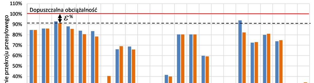 Tabela 11.1. Nastawienia PF zainstalowanych w S1 i/lub S4 dobrane w celu minimalizowania drogi przepływu mocy oraz maksymalizacji zapasu przepustowości gałęzi Opis przypadku Przypadek 1.