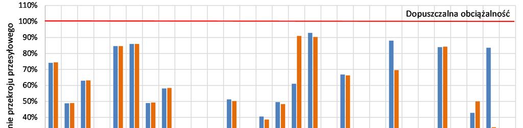 Rys. 13.1. Wykres wybranych zmian mocy gałęziowych S1 w przypadku koalicji S1 i S4, przed i po zastosowaniu metody MW-km (przypadek 4 z tabeli 11.