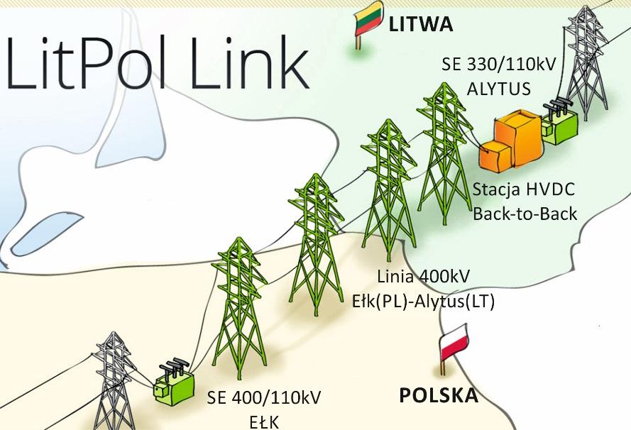 Rys. 4.35. Połączenie transgraniczne Polska-Litwa z wykorzystaniem technologii HVDC (stacja HVDC - Back-to-Back) opracowano na podstawie [111] bądź badawczym.