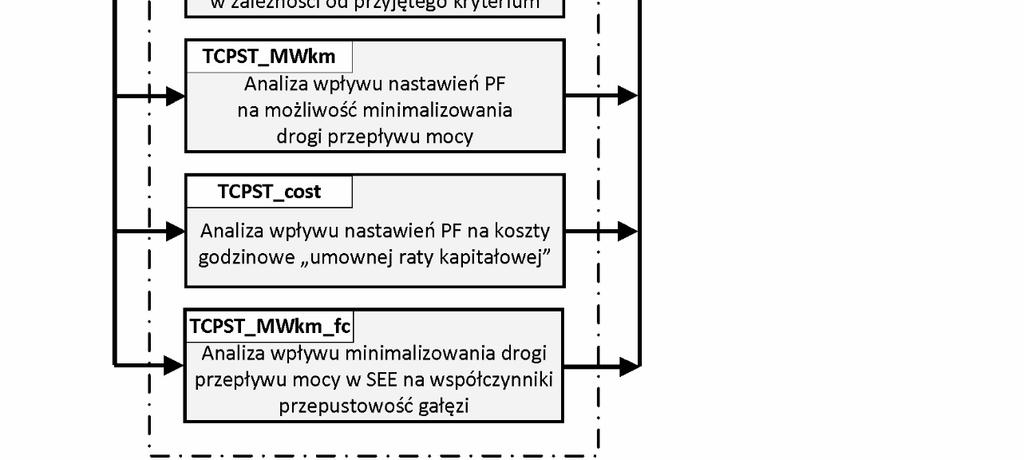 wykorzystany został zmodyfikowany model systemu IEEE118.