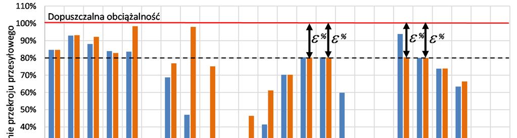 nie wystąpiły zmiany rozpływów mocy, zaś w S4 dla ok 50 % gałęzi wystąpiły niewielkie zmniejszenia mocy gałęziowych.