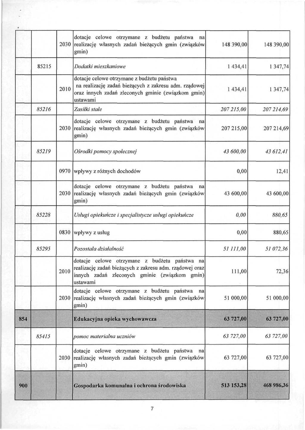 2030 dotacje celowe otrzymane z budżetu państwa na realizację własnych zadań bieżących gmin (związków gmin) 148 39 14839 85215 Dodatki mieszkaniowe 1 434,41 1 347,74 2010 dotacje celowe otrzymane z