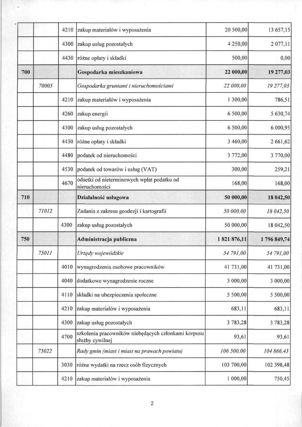 20 50 13657,15 4 25 2077,11 4430 różne opłaty i składki 50 700 Gospodarka mieszkaniowa 22 00 19 277,03 70005 Gospodarka gruntami i nieruchomościami 2200 19277,03 1 30 786,51 4260 zakup energii 6 50 5