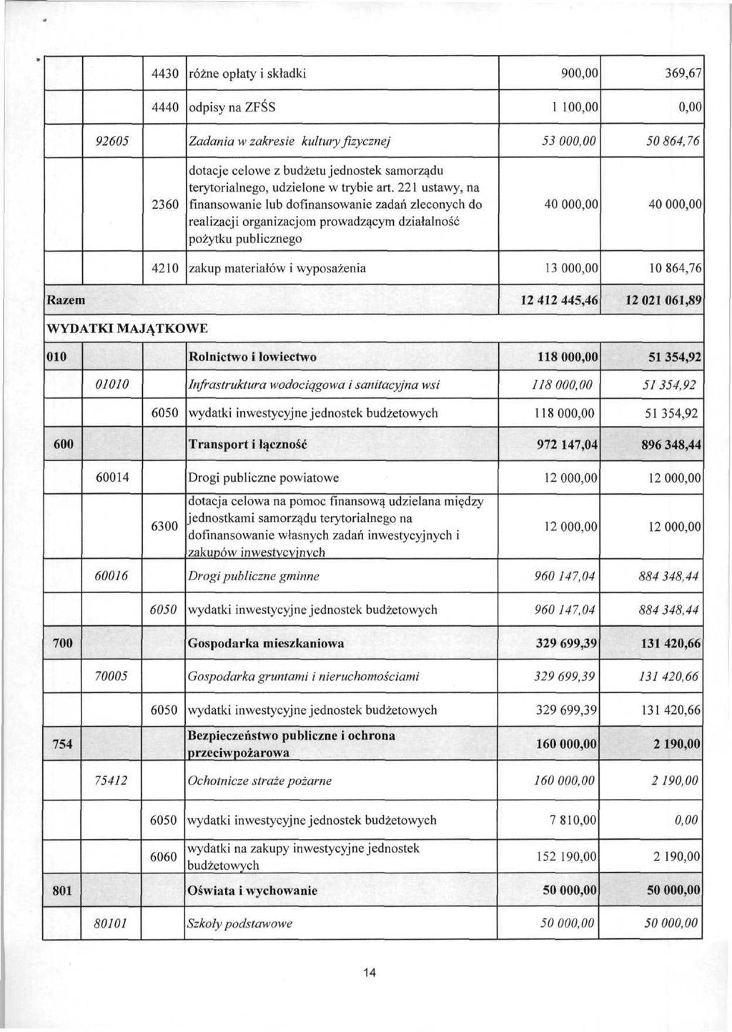 4430 różne opłaty i składki 90 369,67 4440 odpisy nazfss 1 10 92605 Zadania w zakresie kultury fizycznej 5300 50864,76 2360 dotacje celowe z budżetu jednostek samorządu terytorialnego, udzielone w