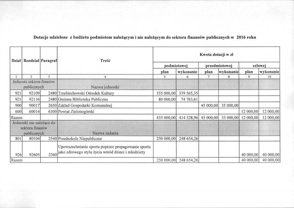 Dotacje udzielone z budżetu podmiotom należącym i nie należącym do sektora finansów publicznych w 2016 roku Dział Rozdział Paragraf 1 2 3 Jednosta sektora finasów publicznych 921 921 900 600 92109