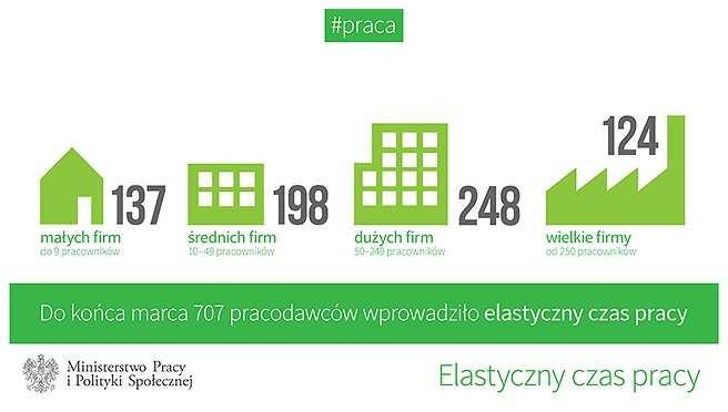 Str. 6 707 firm z elastycznym czasem pracy Elastyczny czas pracy wprowadziło już 707 firm - wynika z danych Państwowej Inspekcji Pracy.