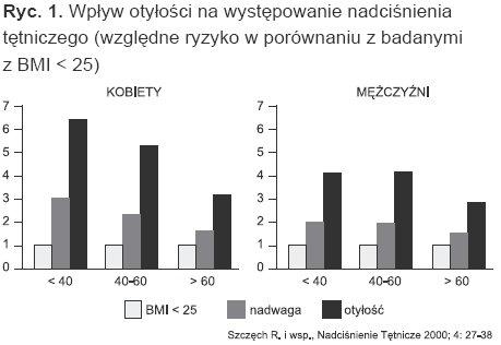 NADCIŚNIENIE