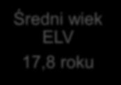 każdego roku Średnia wieku