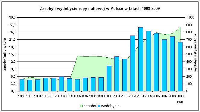 Złoża węglowodorów konwencjonalnych w Polsce Polskie złoża konwencjonalnych