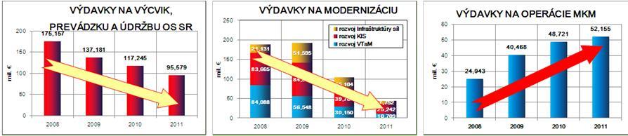 Medzinárodné záväzky (NATO, EÚ) Ciele síl NATO Headline Goal 2010 (EÚ) Zvyšovanie nasadite nosti a udržate nosti jednotiek OS SR v operáciách MKM (50%/10%; 40%/8%) Príspevky do síl reakcie NATO (NRF)