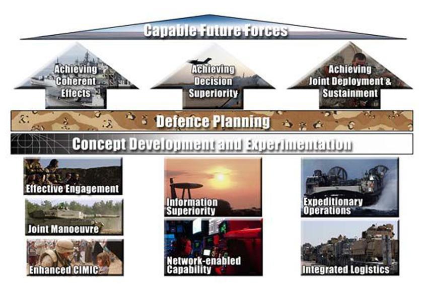Figure 1 Bi-SC Framework for Transformation The basic presumption to get oriented in the problems within any part of military science is to have defined the basic terms and definitions.