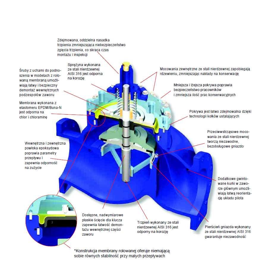 - zakres stosowanych średnic: DN50 DN900; - max prędkość przepływu medium: 4m/sek.; - max ciśnienie pracy (PS): 2,4MPa; - max temperatura pracy (TS): 70ºC.