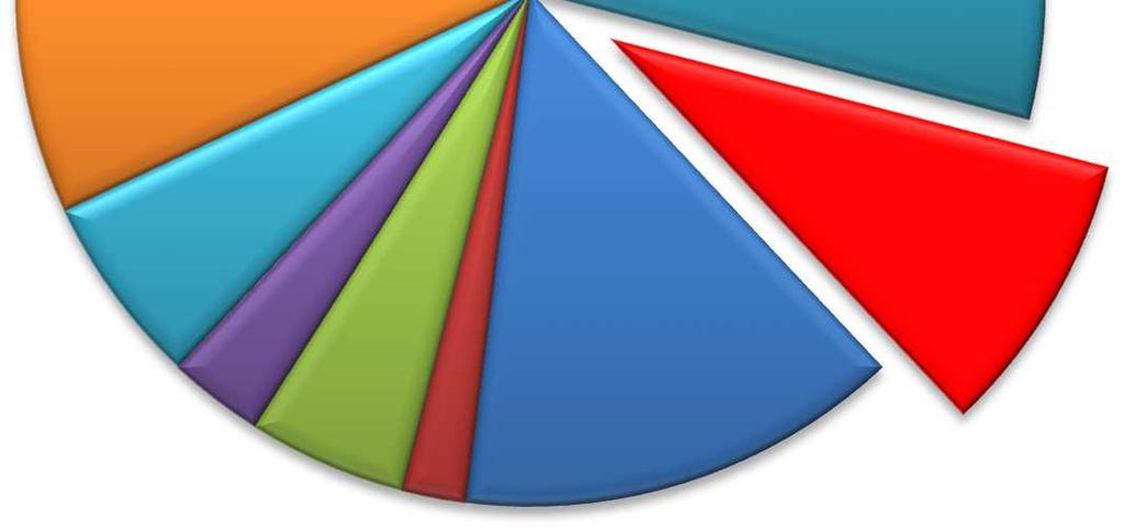 Małopolskie; 9% Podlaskie; 3% Podkarpackie; 5% Opolskie; 2% Mazowieckie; 14% Kwota zaplanowana dla Małopolskiego Oddziału Wojewódzkiego NFZ na jednego ubezpieczonego, wynosi 1 992,39 zł (nakład na