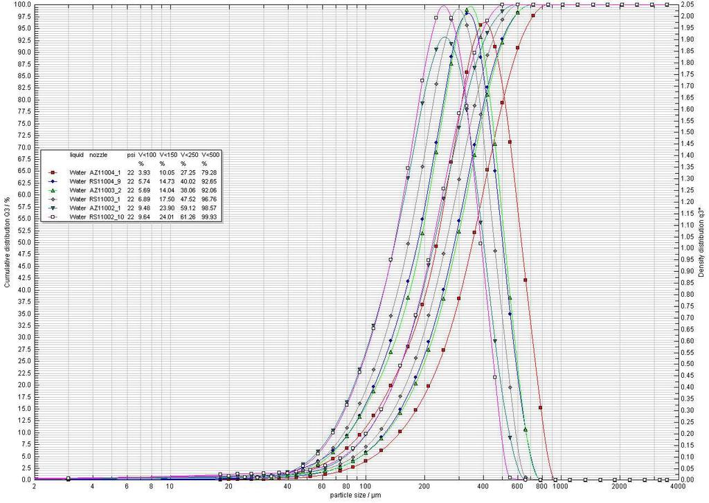 Rys. 3. Wykresy rozkładów objętościowych w poszczególnych klasach i frakcjach (legenda) uzyskanych dla rozpylaczy MMAT: RS i AZ, przy ciśnieniu 150 kpa (22 psi) Fig. 4.