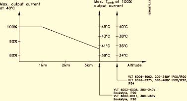 Obniżenie parametrów znamionowych powodowane temperaturą Temperatura otoczenia (T AMB,MAX ) jest maksymalną dopuszczalną temperaturą.