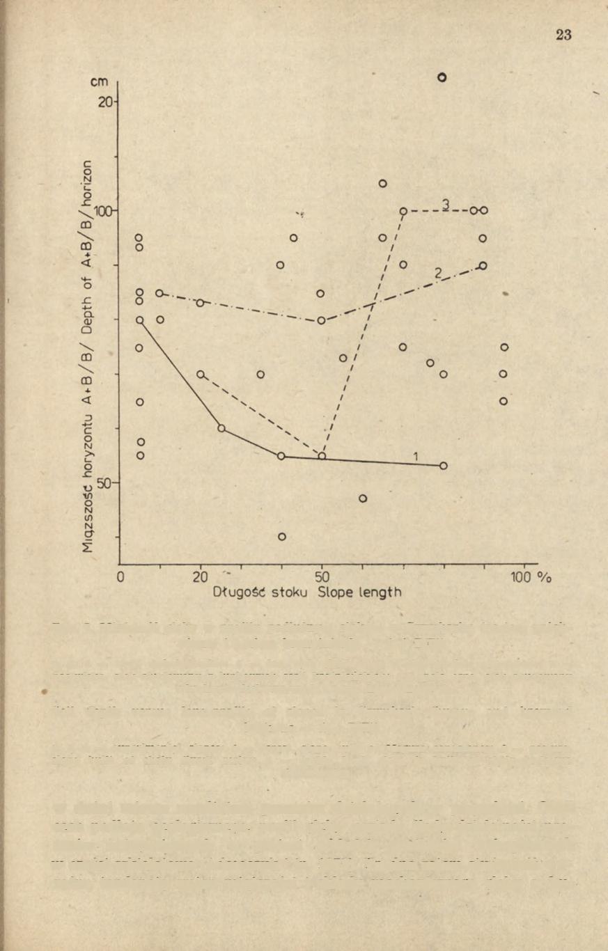 25 Rye. 7. Miąższość gleby w profilu podłużnym stoków w Szymbarku (poziom próchniczny i poziom brunatnienia A + B(B)) 1, 2.