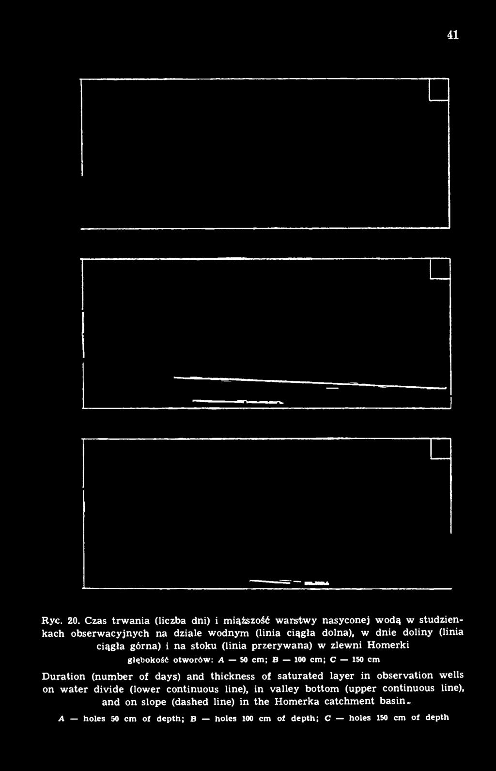 doliny (linia ciągła górna) i na stoku (linia przerywana) w zlewni Homerki głębokość otworów: A 50 cm; B 100 cm; C 150 cm Duration (number of