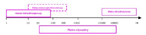 Hałas definicja Niepożądane, nieprzyjemne, dokuczliwe, uciążliwe lub szkodliwe dźwięki oddziałujące na sam narząd słuchu, układ nerwowy oraz inne części organizmu człowieka.