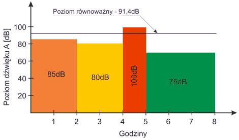 Równoważny poziom dźwięku A Przykład Średnia wartość poziomu hałasu zmiennego w czasie, która odpowiada reakcji narządu słuchu narażonego na działanie hałasu o stałym poziomie i w