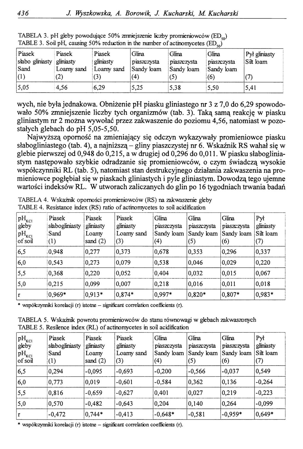 436 J. Wyszkowska, A. Borowik, J. Kucharski, M. Kucharski TABELA 3. ph powodujące 50% zmniejszenie liczby promieniowców (EDS0) TABLE 3.