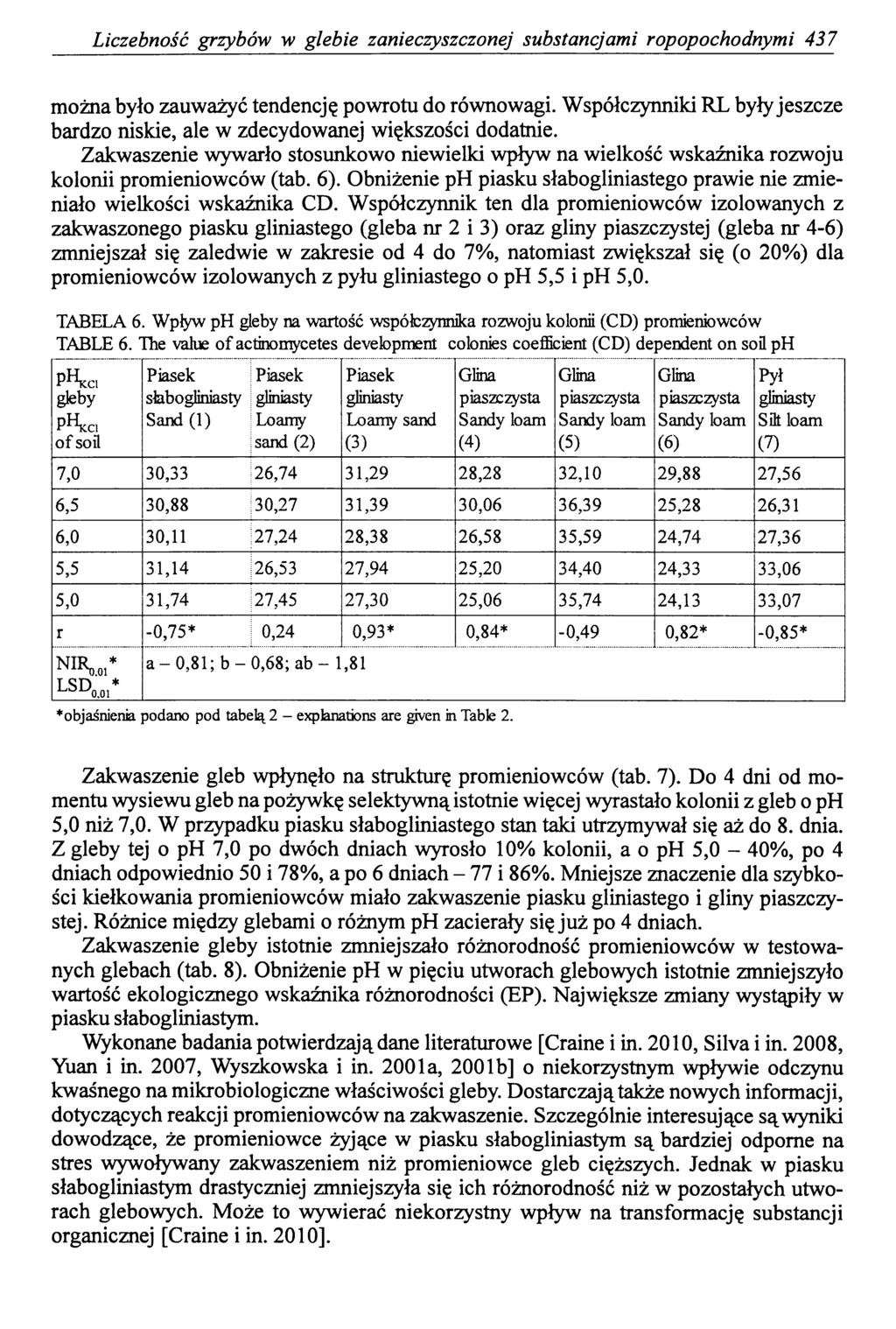 Liczebność grzybów w glebie zanieczyszczonej substancjami ropopochodnymi 437 można było zauważyć tendencję powrotu do równowagi.