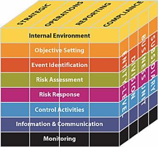 1sza Linia Obrony Środowisko Kotroli Wewnętrznej 2ga Linia Obrony 3cia Linia Obrony PO5 Risk Assessment PO6 Program Design & Strategy PO3 Boundary Identification PO4 Event Identification PO1 Scope &