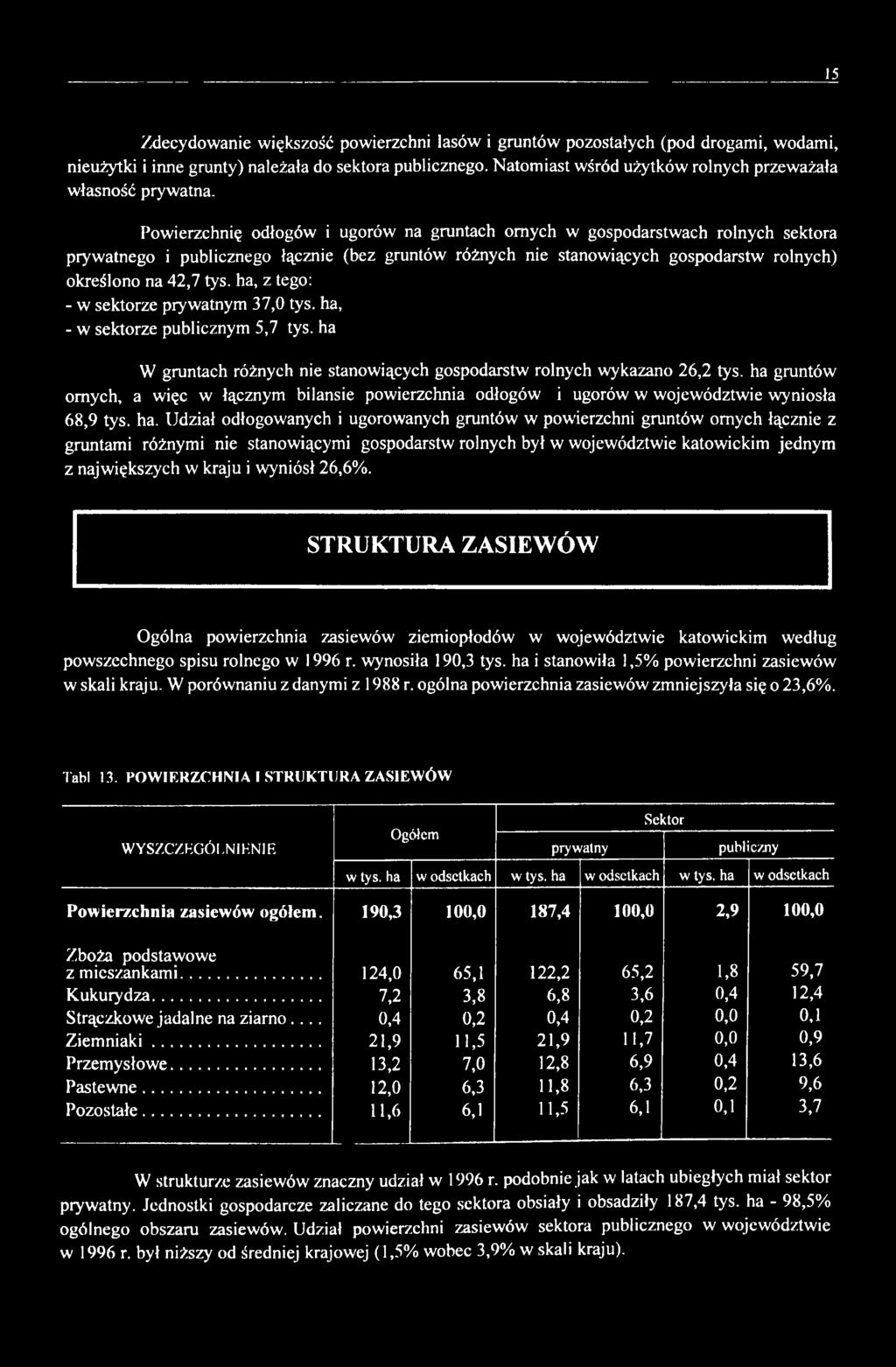 Powierzchnię odłogów i ugorów na gruntach ornych w gospodarstwach rolnych sektora prywatnego i publicznego łącznie (bez gruntów różnych nie stanowiących gospodarstw rolnych) określono na 42,7 tys.